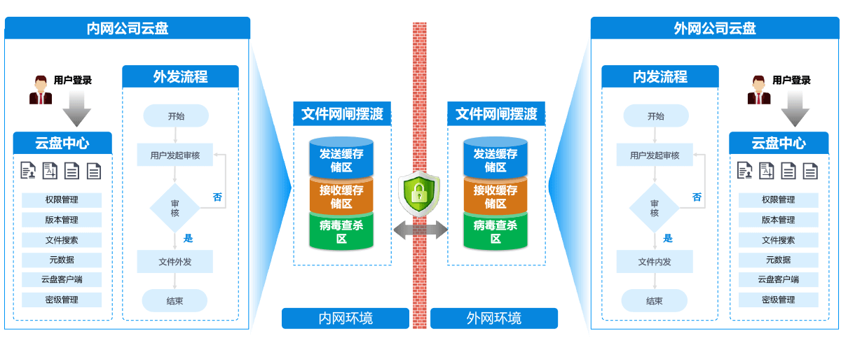 文件安全交换